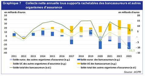 Lacpr Dresse Le Bilan Du Marché De Lassurance Vie En 2023