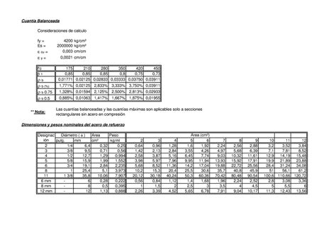 Tablas de acero 2 Diámetro φ Designación Área cm² fy 4200 kg