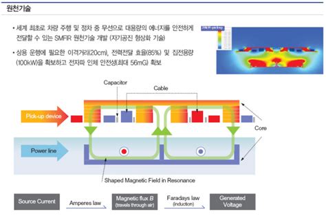 Kaist 무선충전 전기열차 원천기술 개발···세계 최고 수준의 60khz 대전력 무선전력전송기술 헤럴드경제