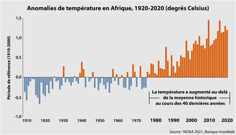 Graphique Du Changement Climatique