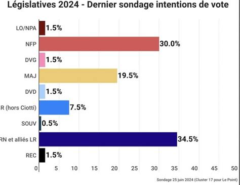 Législatives 2024 les résultats des derniers sondages sont surprenants