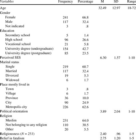 Sociodemographic Characteristics Of The Sample N 361 Study 2