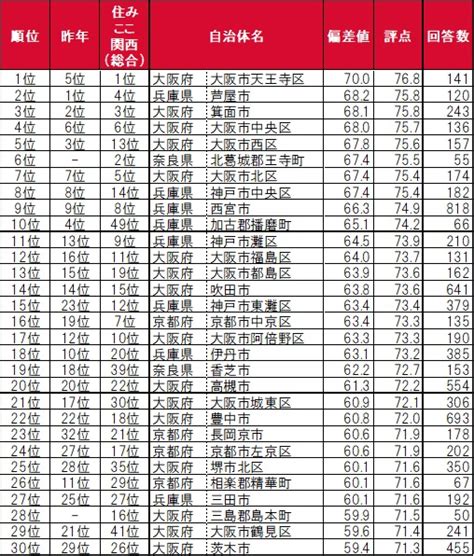 「いい部屋ネット 子育て世帯の街の住みここちランキング2022＜関西版＞」発表｜土地活用のことなら 大東建託