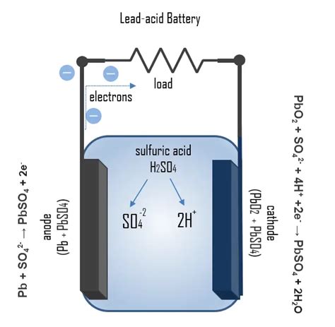 Composition Of Lead Acid Battery Anode Cathode Electrolyte