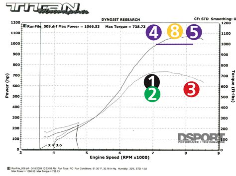 Learning Curves Recognizing A Race Friendly Dyno Graph