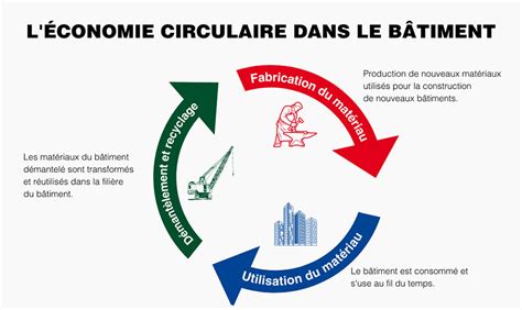 Les enjeux de léconomie circulaire dans la construction Crédit