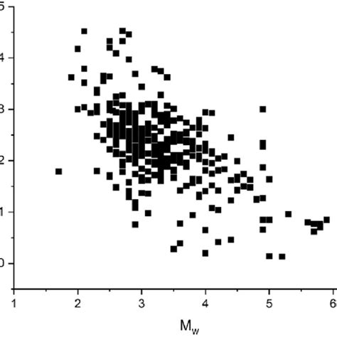 Comparison Between The Moment Magnitude Estimated By The Procedure Download Scientific Diagram