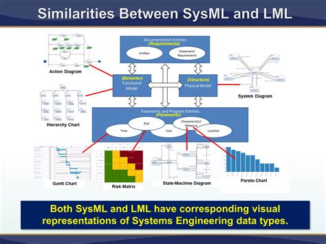 Model Based Systems Engineering Demystified Ppt