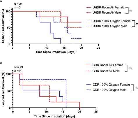 Anesthetic Oxygen Use And Sex Are Critical Factors In The Flash Sparing Effect Advances In