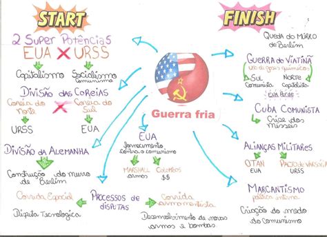 Mapa Mental Da Guerra Fria Fdplearn