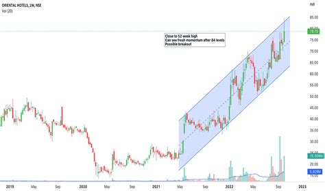 ORIENTHOT Stock Price and Chart — NSE:ORIENTHOT — TradingView