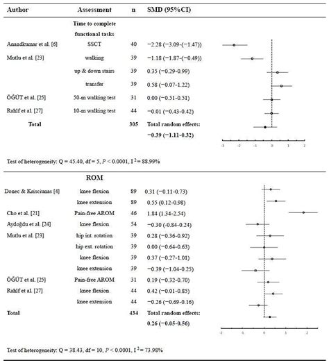 Pooled Estimate Of The Effects Of Kinesio Taping In Completing