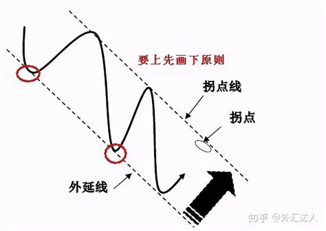 干货分享：终于有人把趋势线的画法讲透彻了图解！ 知乎