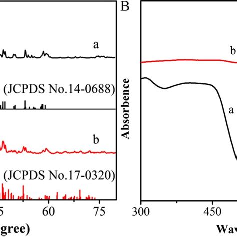 A Xrd Patterns Of Bivo4 A And Bivo4 Bi2s3 Heterojunction B B