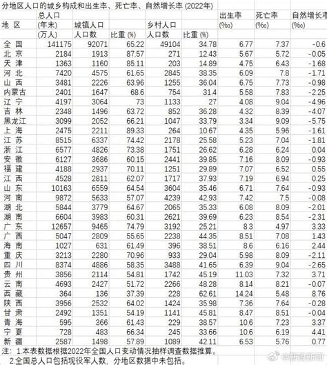 31省份人口出生率：9省超8‰，20省人口自然增长率为负中国统计年鉴2023人口出生率新浪新闻