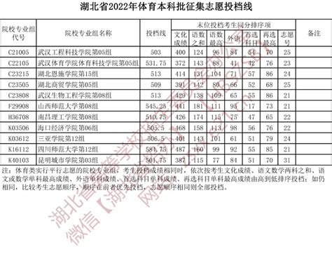 湖北省2022年本科提前批征集志愿投档线公布中国湖北中国网