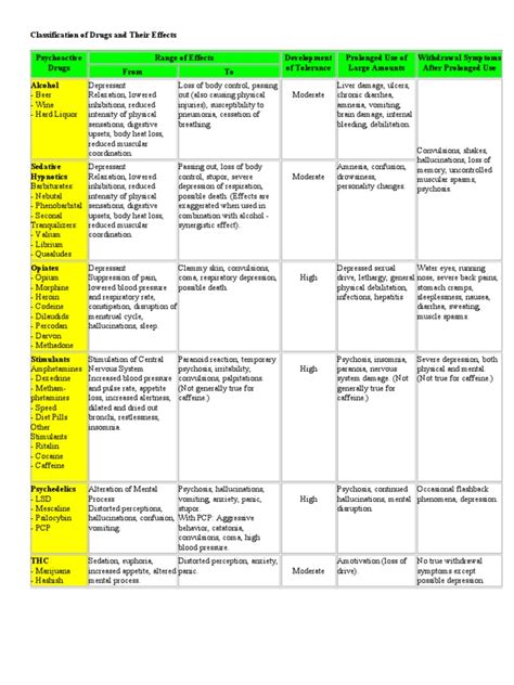 Classification of Drugs and Their Effects_31p - DocShare.tips