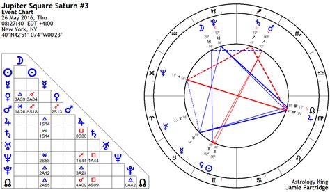 Jupiter Square Saturn Natal and Transit – Astrology King