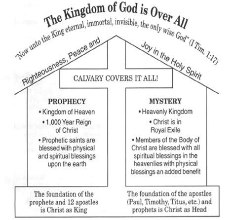 Kingdom Of God Is Over All Bible Doctrines To Live By