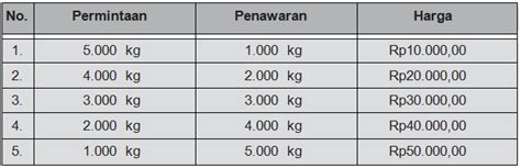 Harga Keseimbangan Dan Elastisitas Lengkap Jalurppgid