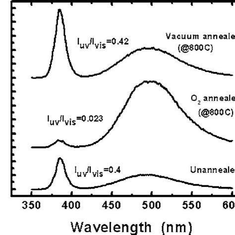 Pl Spectra Of The Zno Nanorods Sample B Collected Before Annealing Download Scientific Diagram