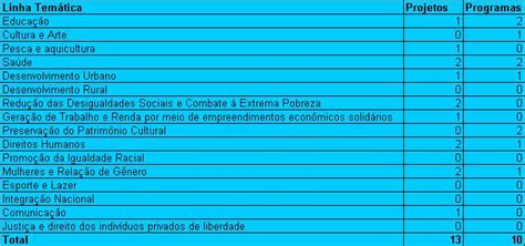 Proex aprova 23 propostas para o Proext 2013 Pró Reitoria de Extensão