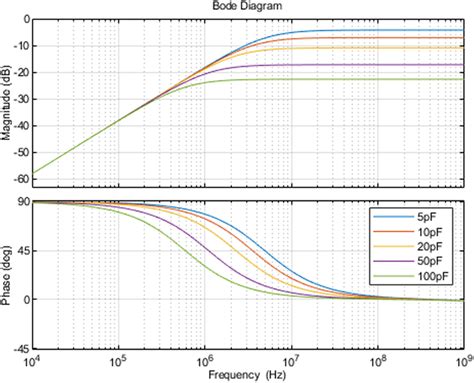 Frequency response with different stray capacitance. | Download ...