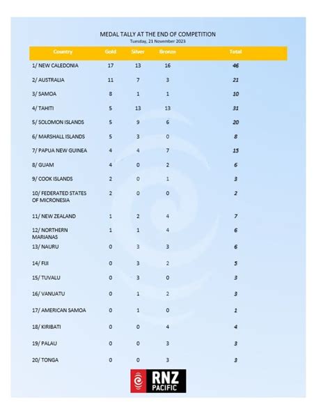 Pacific Games 2023: Samoa jumps on medal tally, but New Caledonia in ...