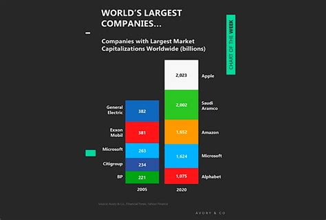 Largest Companies In The World Dominated By Technology Sector - See It ...