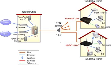 What Is Gpon Fiber