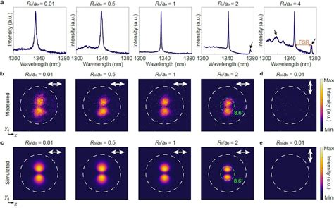 Dirac Vortex Topological Lasers Meet Silicon Laser Focus World