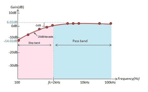 Active High Pass Filter Circuit Design And Applications | electronicshub