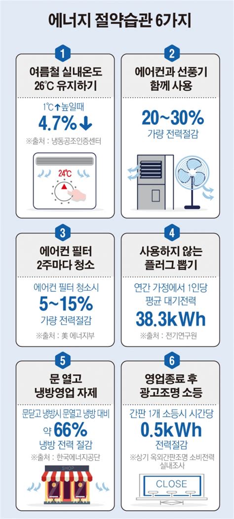 전기 줄이고 신재생 늘리고 ㊤ 생활 속 전기절약 방법 공지사항 서울 기후 에너지 회의 2018 Cess