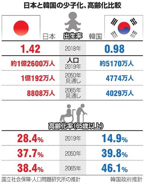 韓国、急速に進む少子化 「出産奨励」に冷ややかな若者：朝日新聞デジタル