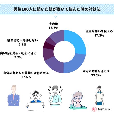 妻が嫌い既婚男性100人が実践した対処法とは