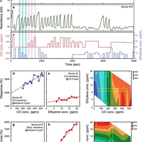 Dynamic Gas Response Curves Of A Sensor 1 And B Sensor 16 For Co