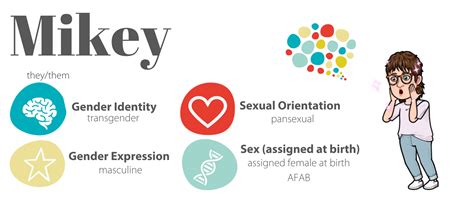 Gender Identity And Expression Teachers Teaching Sexual Health