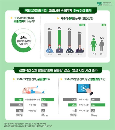 대한비만학회 코로나19 시대 국민 체중 관리 현황비만 인식 조사 결과 발표 국민 10명 중 4명 3kg 이상 체중 증가