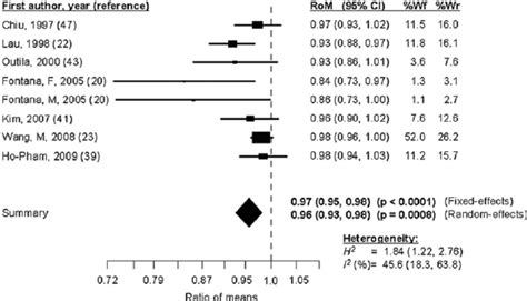 Ratio of the mean (RoM) femoral neck bone mineral density (FNBMD) in ...