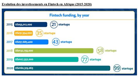 La Fintech en Afrique un secteur en croissance malgré les disparités