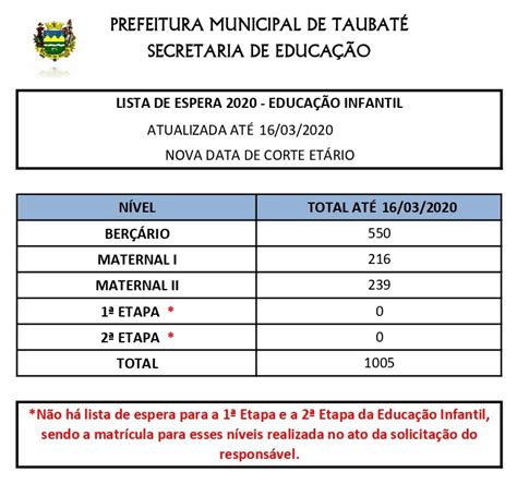 Lista De Espera Educação Infantil Prefeitura De Taubaté