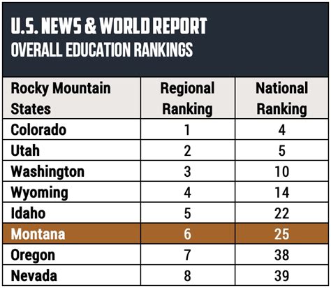 Montana Education Ranks 6th of 8 Rocky Mountain States | Frontier Institute