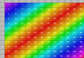 12 x 12 Rainbow Multiplication Chart by Mrs Guy's Amazing Classroom