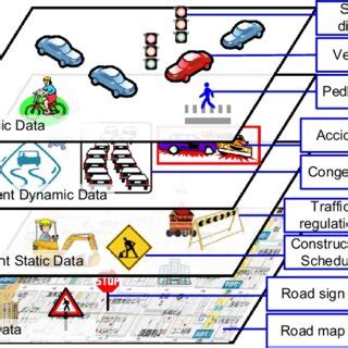 dynamic map  edge servers  scientific diagram