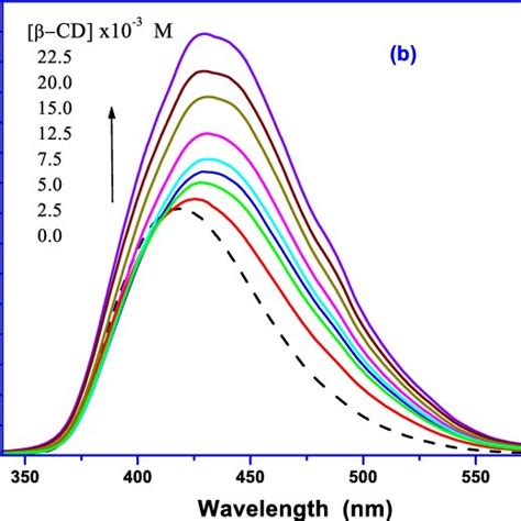 Fluorescence Spectral Changes Of Pbe On Adding Different Concentrations