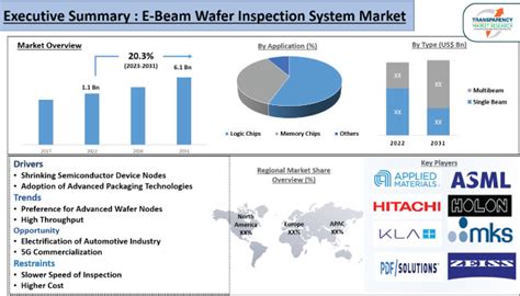 E Beam Wafer System Market Rising At This Rate The Market Will Reach