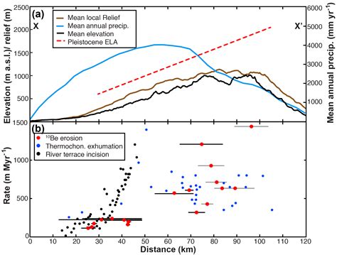 ESurf - Tectonic controls of Holocene erosion in a glaciated orogen