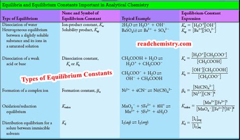 Types Of Equilibrium Constants Used In Analytical Chemistry Read