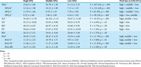 Spq Tci Temperament And Bisbas Subscales In High Middle And Low Spq