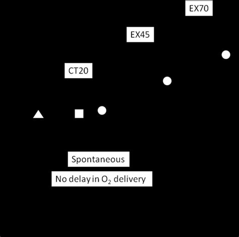 The Relationship Between Vo Mrt Values And O Delivery Mrt Values